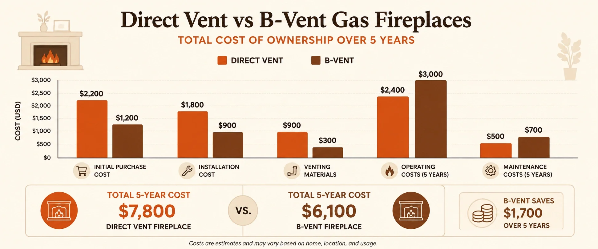Total cost of ownership comparison between direct vent and B-vent
